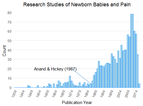 Research Studies of Newborn Babies and Pain